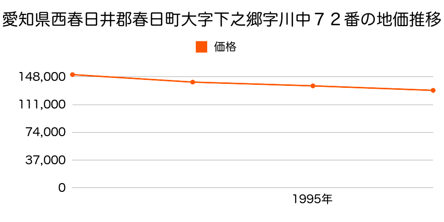 愛知県西春日井郡春日町大字下之郷字川中７２番の地価推移のグラフ