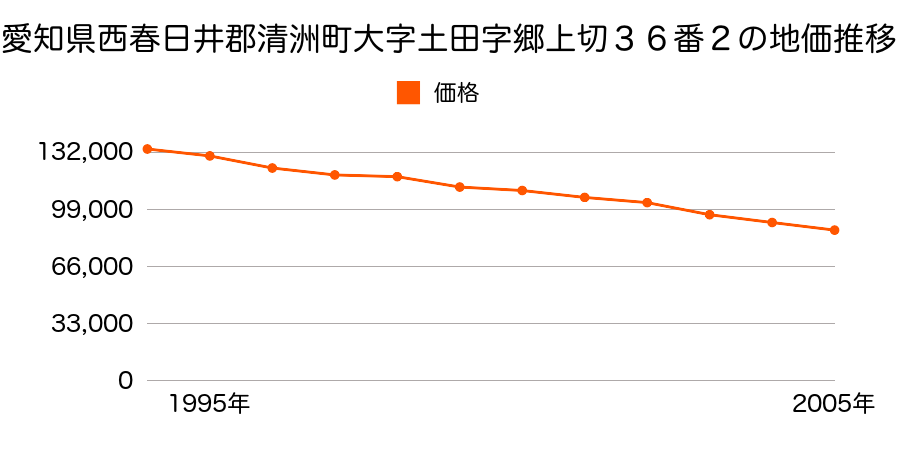 愛知県西春日井郡清洲町大字土田字郷上切３６番２の地価推移のグラフ