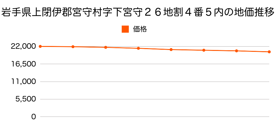 岩手県上閉伊郡宮守村字下宮守２６地割４番５内の地価推移のグラフ