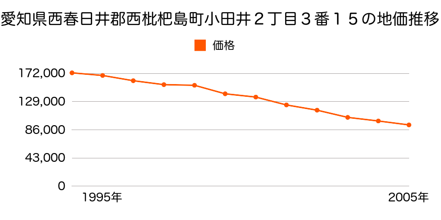 愛知県西春日井郡西枇杷島町小田井２丁目３番１５の地価推移のグラフ