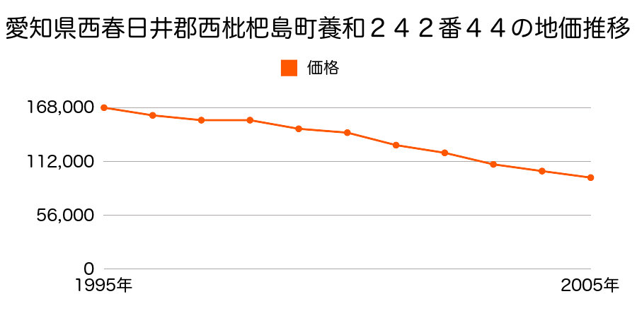 愛知県西春日井郡西枇杷島町養和２４２番４４の地価推移のグラフ