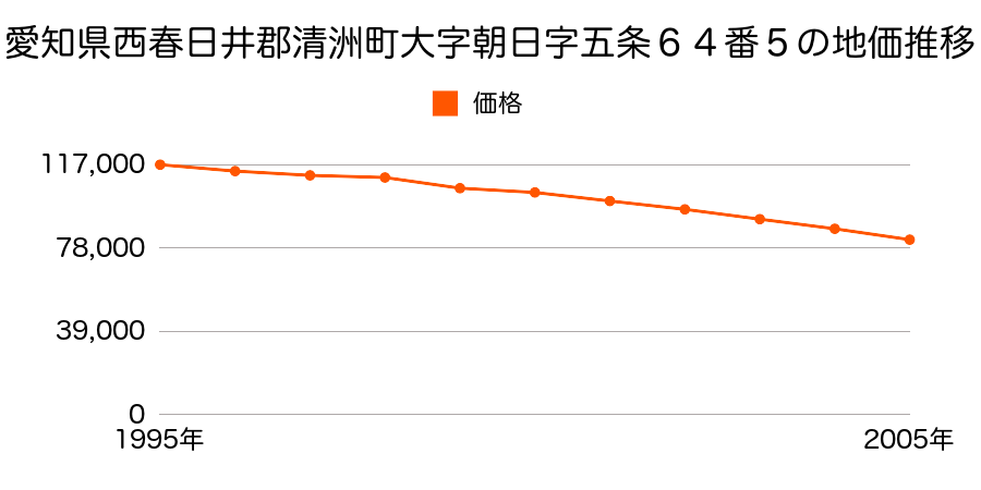 愛知県西春日井郡清洲町大字朝日字五条６４番５の地価推移のグラフ
