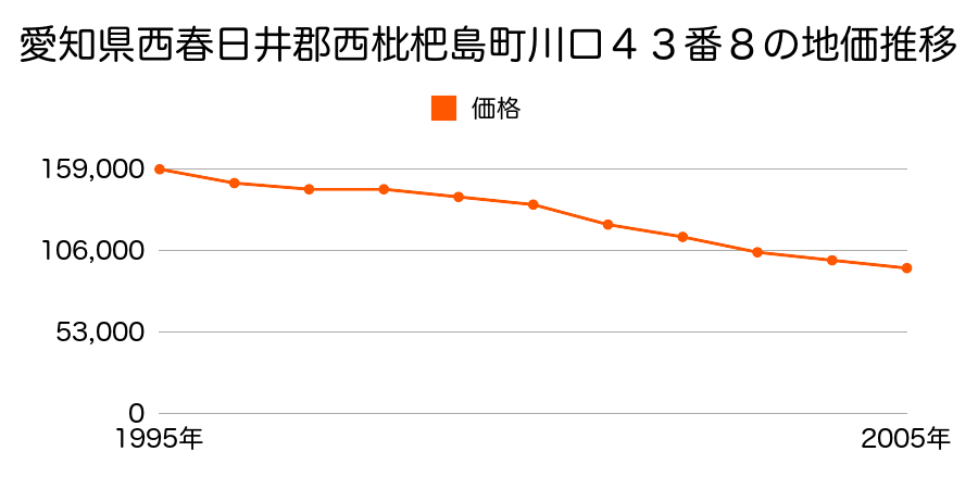 愛知県西春日井郡西枇杷島町川口４３番８の地価推移のグラフ