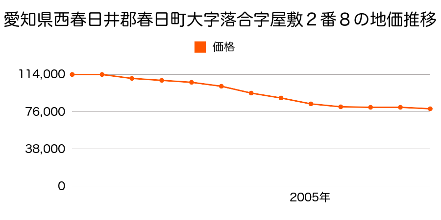 愛知県西春日井郡春日町大字落合字屋敷２番８の地価推移のグラフ