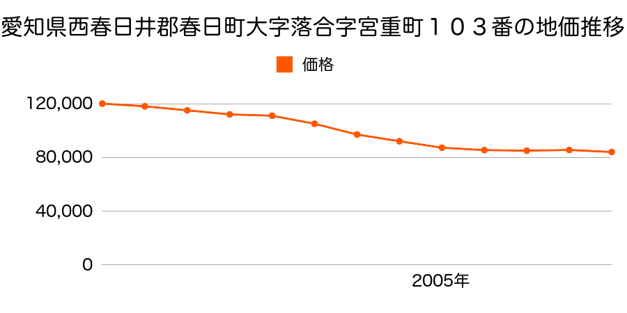 愛知県西春日井郡春日町大字落合字宮重町１０３番の地価推移のグラフ