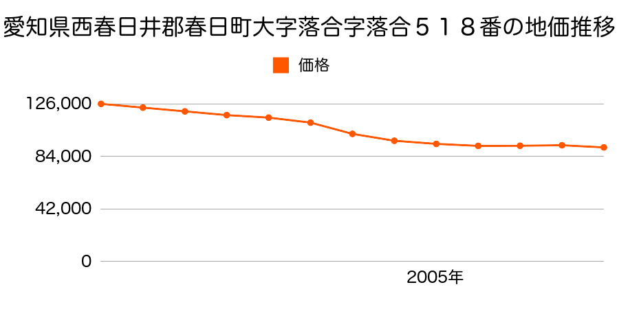 愛知県西春日井郡春日町大字落合字落合５１８番の地価推移のグラフ