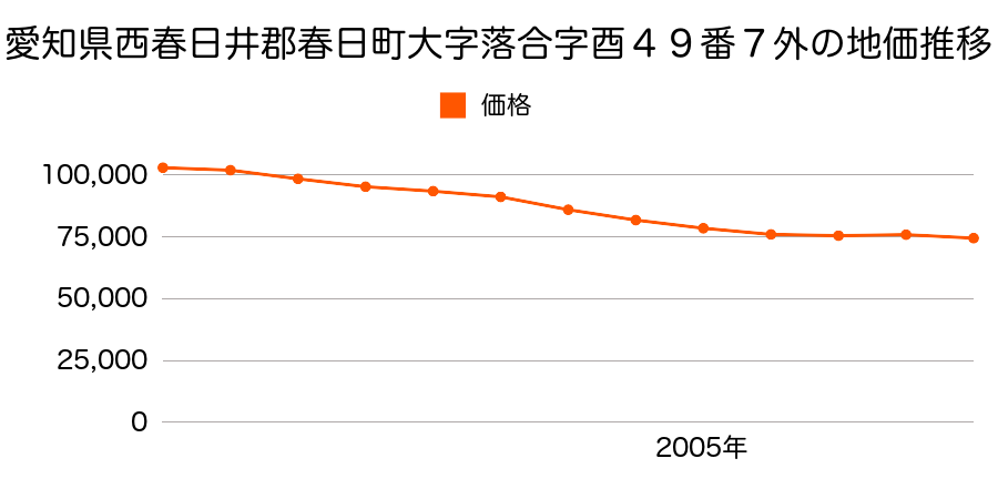 愛知県西春日井郡春日町大字落合字酉４９番７外の地価推移のグラフ