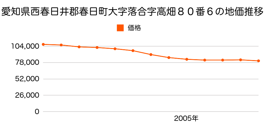 愛知県西春日井郡春日町大字落合字高畑８０番６の地価推移のグラフ