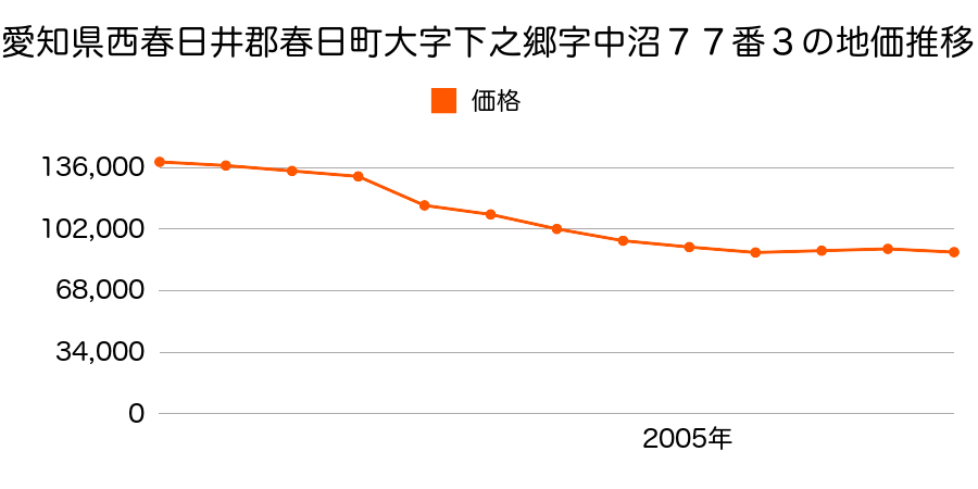 愛知県西春日井郡春日町大字下之郷字立作５８番１の地価推移のグラフ