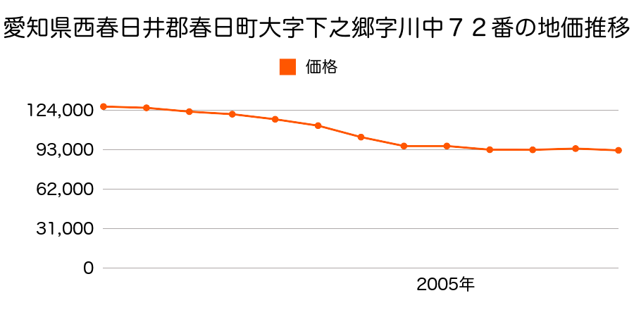 愛知県西春日井郡春日町大字下之郷字白弓６７番の地価推移のグラフ