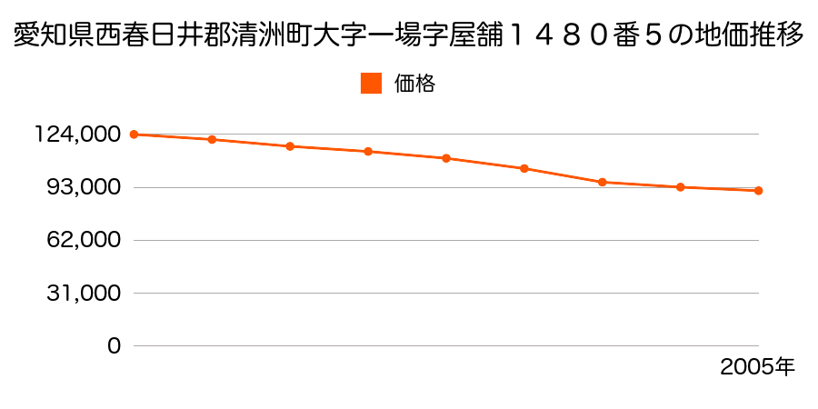愛知県西春日井郡清洲町大字一場字屋舗１４８０番５の地価推移のグラフ