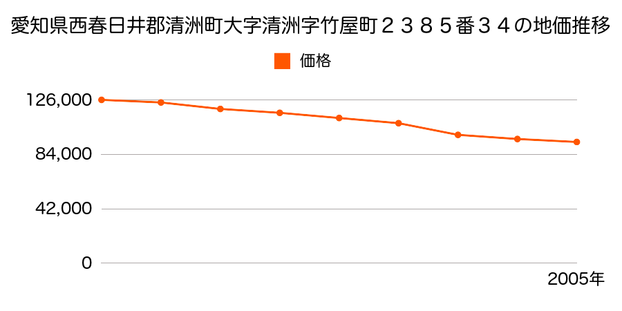 愛知県西春日井郡清洲町大字清洲字竹屋町２３８５番３４の地価推移のグラフ