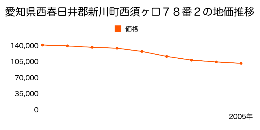 愛知県西春日井郡新川町西須ヶ口７８番２の地価推移のグラフ