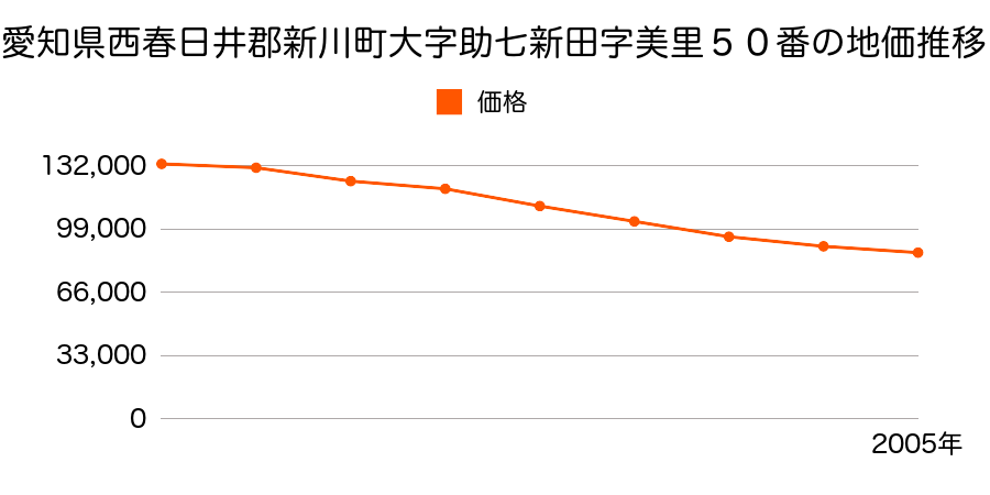 愛知県西春日井郡新川町大字助七新田字美里５０番の地価推移のグラフ