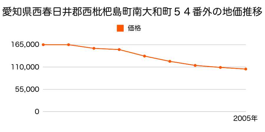 愛知県西春日井郡西枇杷島町南大和町５４番外の地価推移のグラフ
