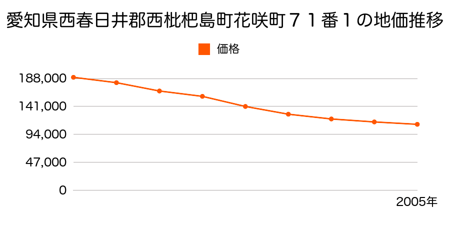 愛知県西春日井郡西枇杷島町花咲町７１番１の地価推移のグラフ
