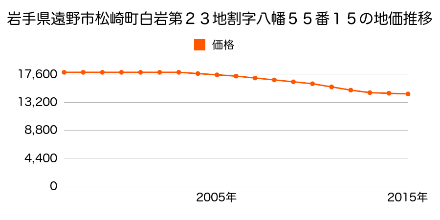 岩手県遠野市松崎町白岩２３地割５５番１５の地価推移のグラフ