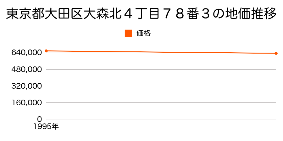 東京都大田区大森北４丁目７８番３の地価推移のグラフ