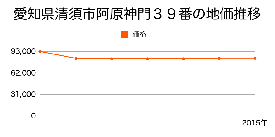 愛知県清須市春日宮重町１０３番の地価推移のグラフ