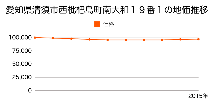 愛知県清須市西枇杷島町南大和１９番１の地価推移のグラフ