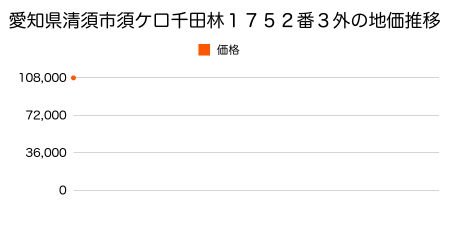 愛知県清須市須ケ口千田林１７５２番３外の地価推移のグラフ