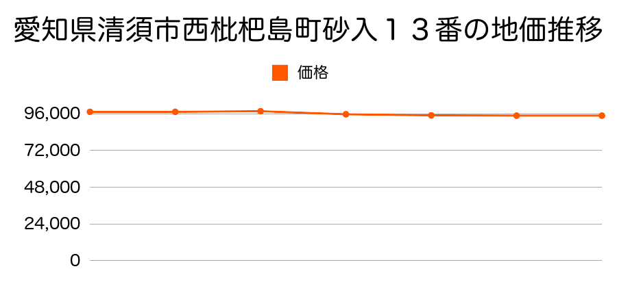 愛知県清須市西枇杷島町砂入１３番の地価推移のグラフ