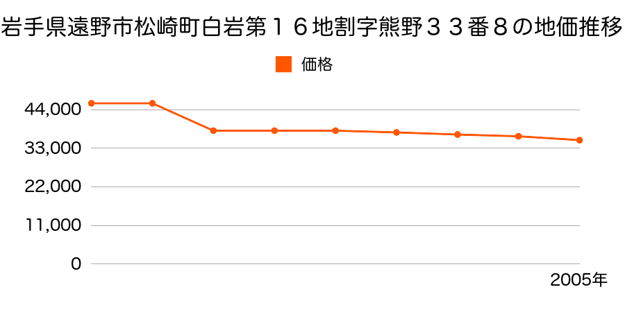 岩手県遠野市材木町２８番４５外の地価推移のグラフ