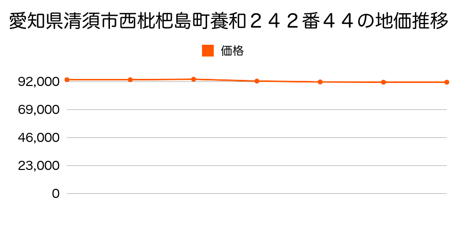 愛知県清須市西枇杷島町養和２４２番４４の地価推移のグラフ
