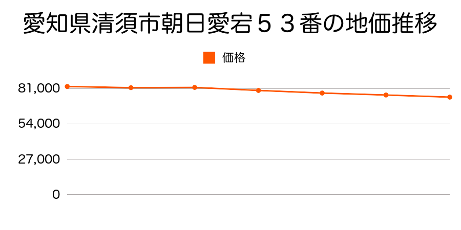 愛知県清須市朝日愛宕５３番の地価推移のグラフ
