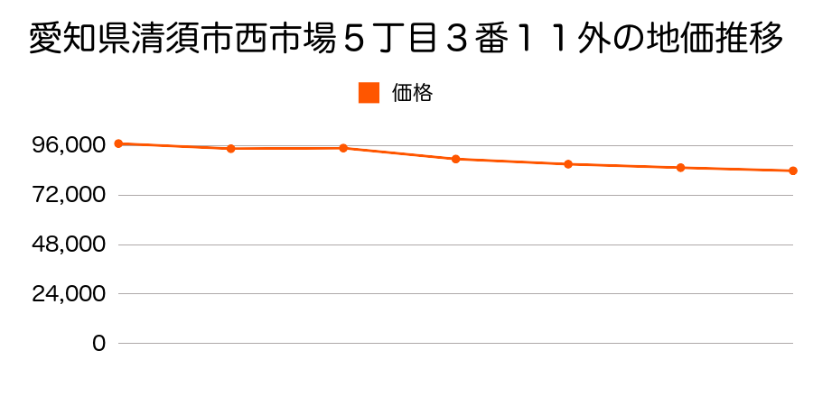 愛知県清須市阿原宮東４７番の地価推移のグラフ
