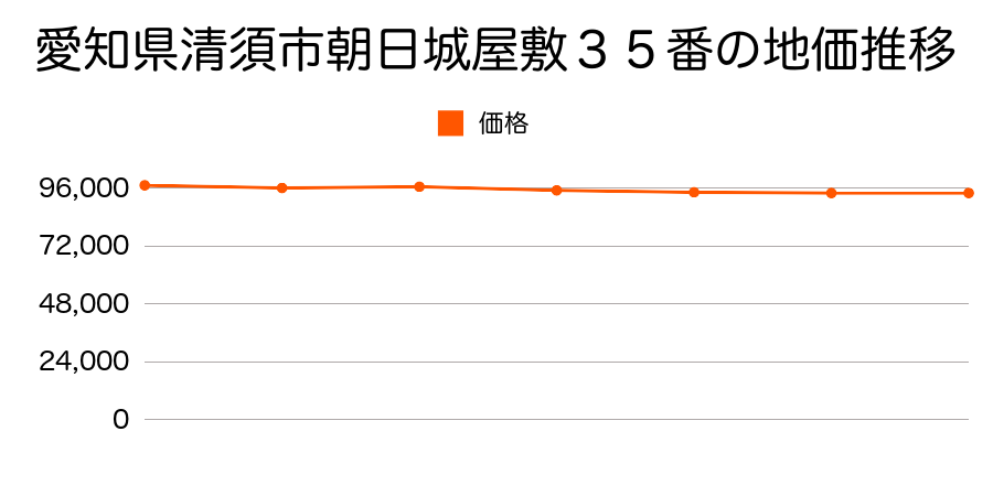 愛知県清須市朝日城屋敷３５番の地価推移のグラフ