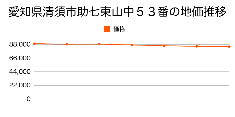 愛知県清須市助七東山中５３番の地価推移のグラフ