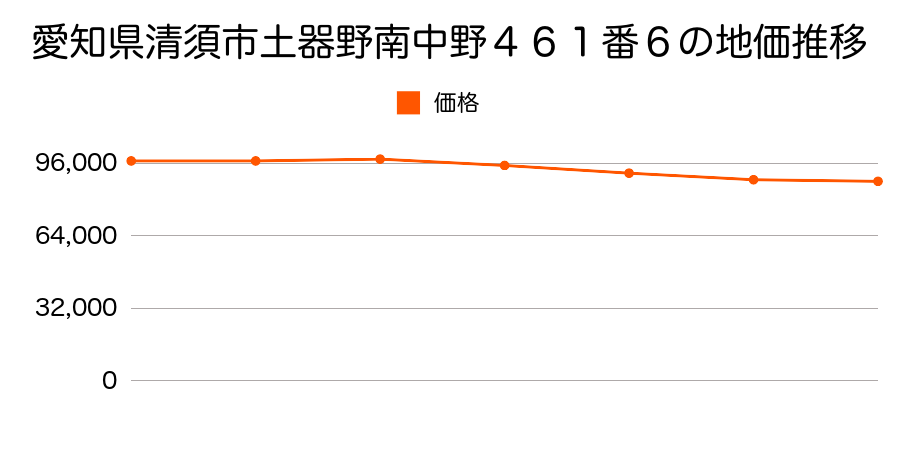 愛知県清須市土器野南中野４６１番６の地価推移のグラフ