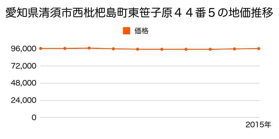 愛知県清須市西枇杷島町東笹子原４４番５の地価推移のグラフ
