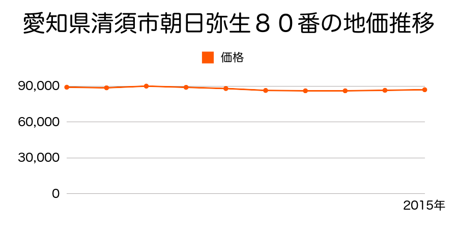 愛知県清須市朝日弥生８０番の地価推移のグラフ