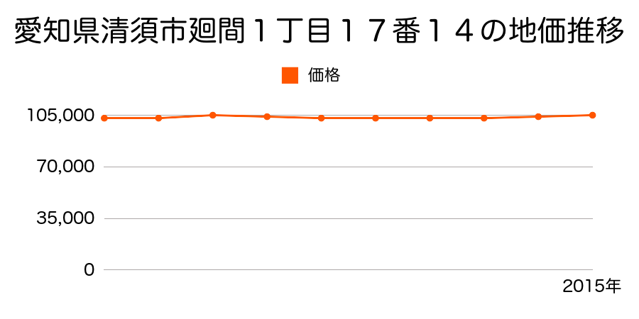 愛知県清須市廻間１丁目１７番１４の地価推移のグラフ