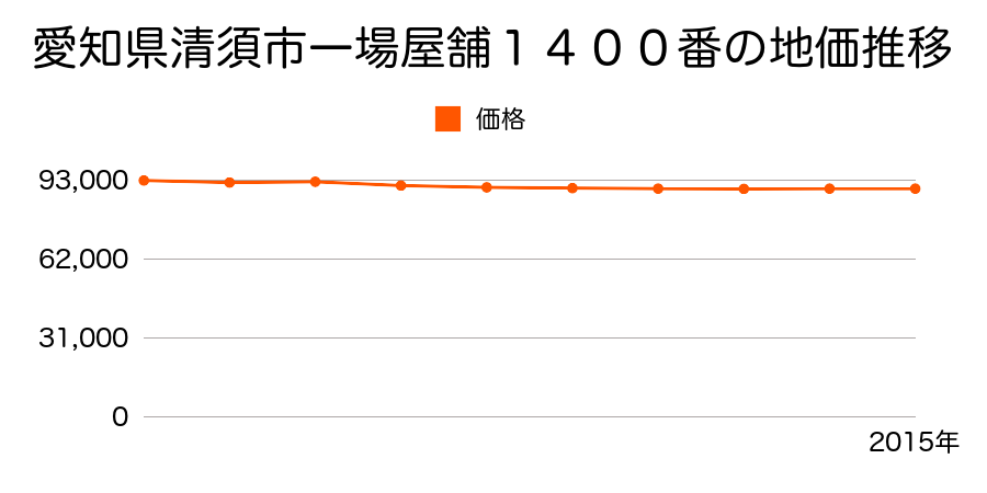 愛知県清須市一場屋舗１４００番の地価推移のグラフ
