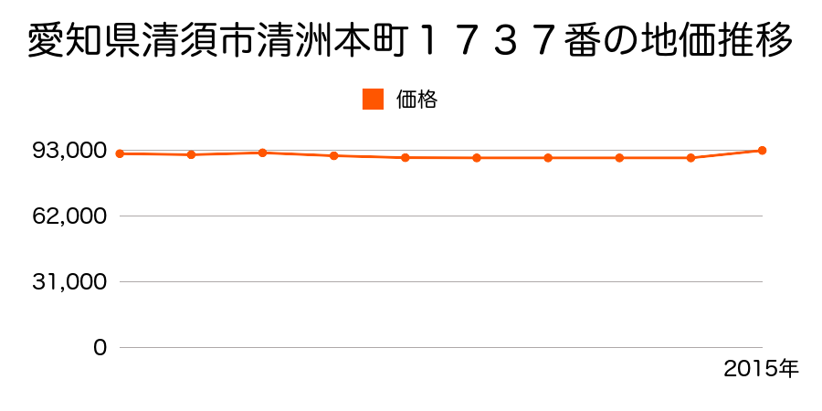 愛知県清須市清洲外堀２５０２番６の地価推移のグラフ