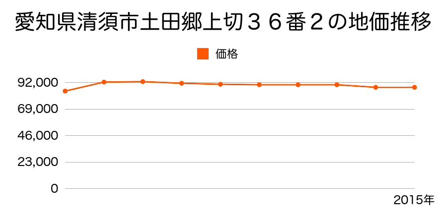 愛知県清須市土器野南中野４６１番６の地価推移のグラフ