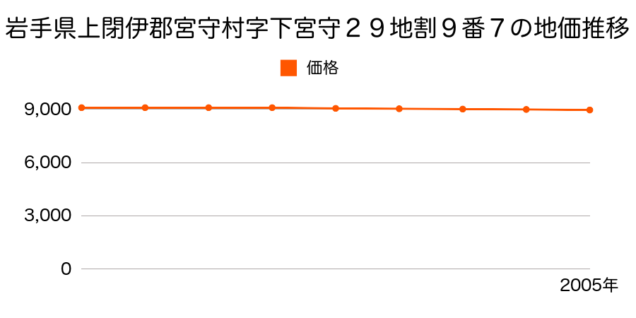 岩手県上閉伊郡宮守村字下宮守２９地割９番７の地価推移のグラフ