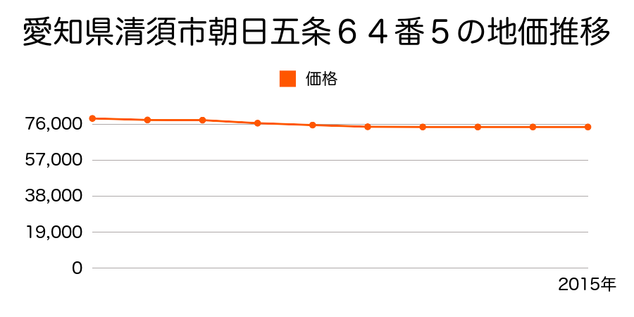 愛知県清須市朝日五条６４番５の地価推移のグラフ
