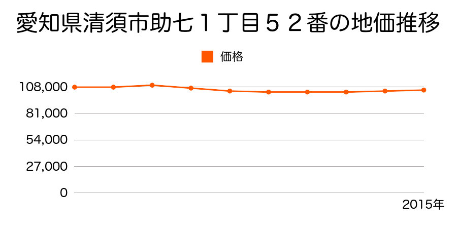 愛知県清須市助七１丁目５２番の地価推移のグラフ