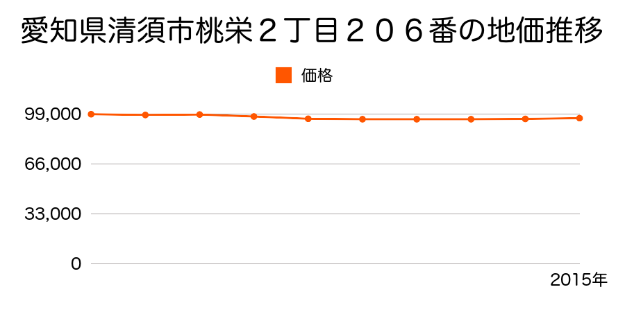 愛知県清須市桃栄２丁目２０６番の地価推移のグラフ