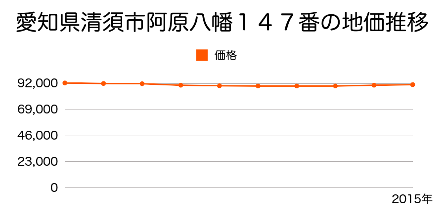 愛知県清須市阿原八幡１４７番の地価推移のグラフ
