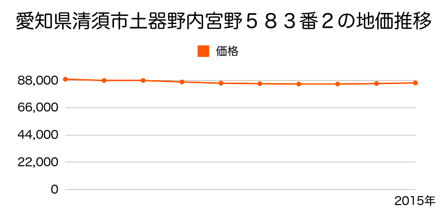 愛知県清須市土器野内宮野５８３番２の地価推移のグラフ