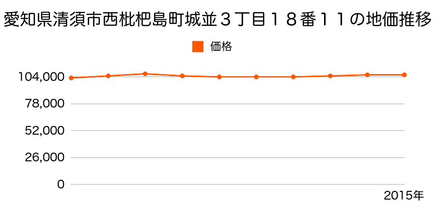 愛知県清須市西枇杷島町城並３丁目１８番１１の地価推移のグラフ