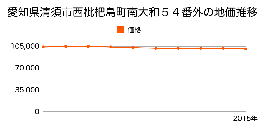 愛知県清須市西枇杷島町押花６６番の地価推移のグラフ