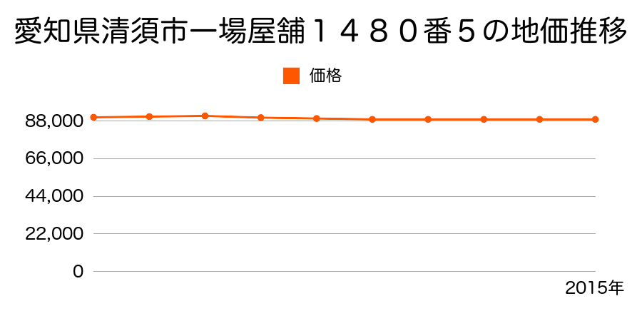愛知県清須市一場屋舗１４８０番５の地価推移のグラフ