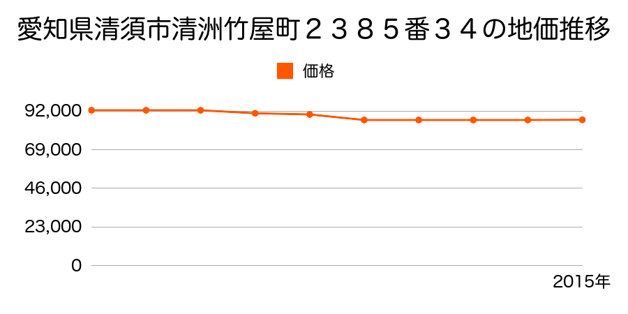 愛知県清須市春日東出７１番２外の地価推移のグラフ