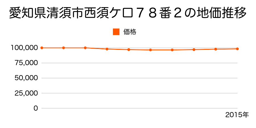 愛知県清須市西須ケ口７８番２の地価推移のグラフ